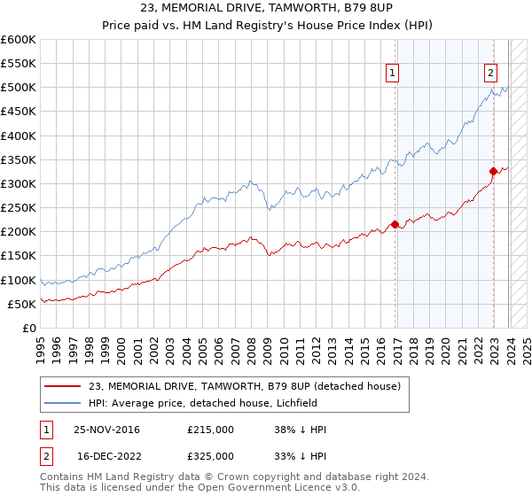 23, MEMORIAL DRIVE, TAMWORTH, B79 8UP: Price paid vs HM Land Registry's House Price Index