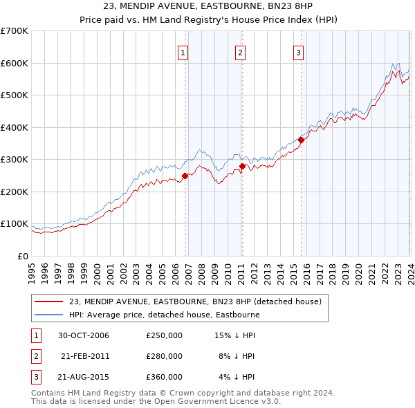 23, MENDIP AVENUE, EASTBOURNE, BN23 8HP: Price paid vs HM Land Registry's House Price Index