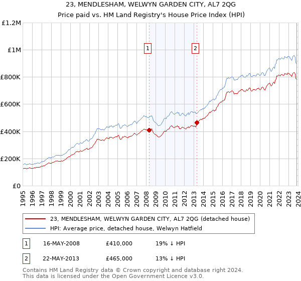 23, MENDLESHAM, WELWYN GARDEN CITY, AL7 2QG: Price paid vs HM Land Registry's House Price Index