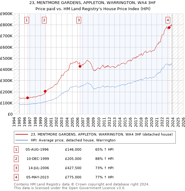 23, MENTMORE GARDENS, APPLETON, WARRINGTON, WA4 3HF: Price paid vs HM Land Registry's House Price Index