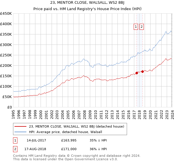 23, MENTOR CLOSE, WALSALL, WS2 8BJ: Price paid vs HM Land Registry's House Price Index
