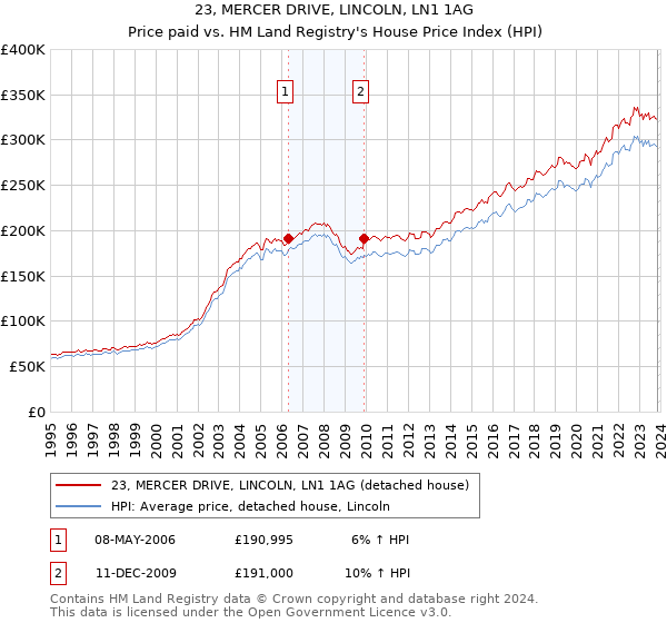 23, MERCER DRIVE, LINCOLN, LN1 1AG: Price paid vs HM Land Registry's House Price Index