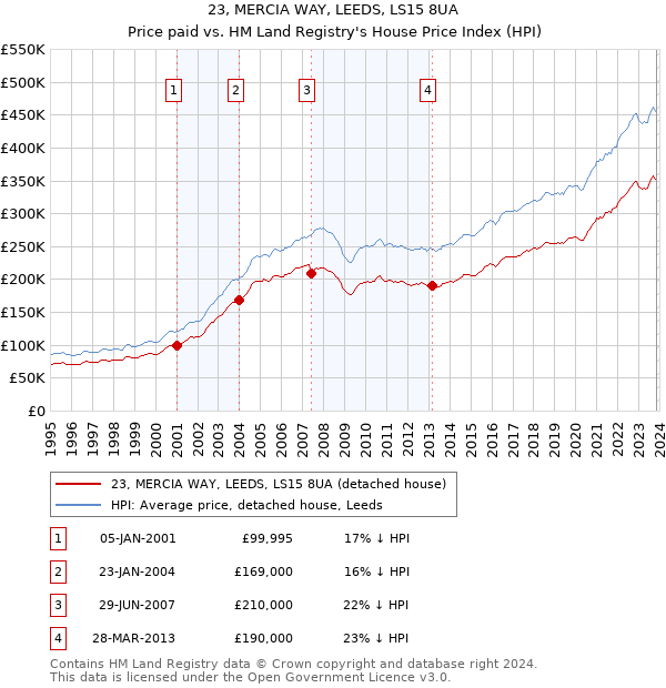 23, MERCIA WAY, LEEDS, LS15 8UA: Price paid vs HM Land Registry's House Price Index