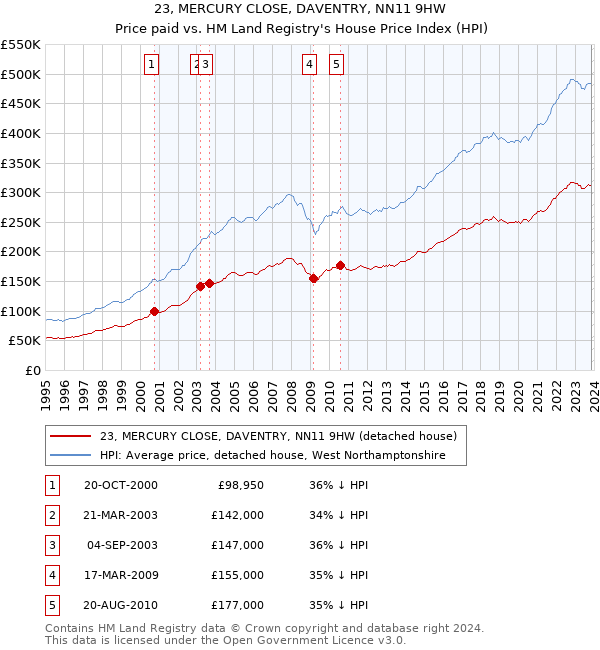 23, MERCURY CLOSE, DAVENTRY, NN11 9HW: Price paid vs HM Land Registry's House Price Index