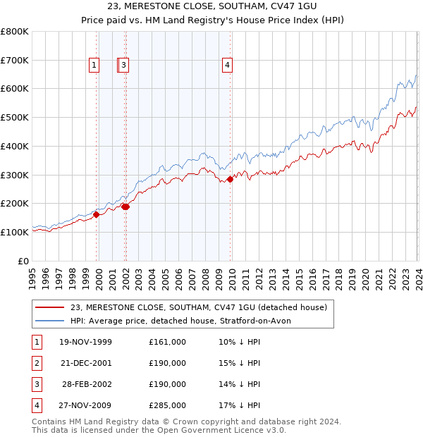 23, MERESTONE CLOSE, SOUTHAM, CV47 1GU: Price paid vs HM Land Registry's House Price Index