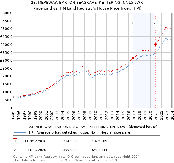 23, MEREWAY, BARTON SEAGRAVE, KETTERING, NN15 6WR: Price paid vs HM Land Registry's House Price Index