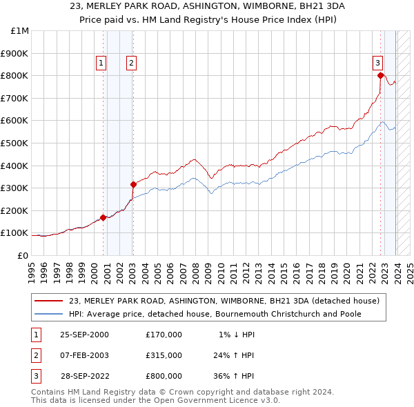 23, MERLEY PARK ROAD, ASHINGTON, WIMBORNE, BH21 3DA: Price paid vs HM Land Registry's House Price Index
