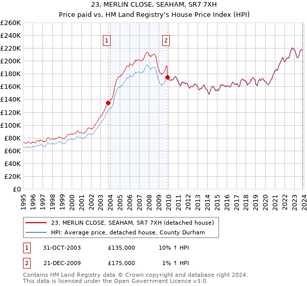 23, MERLIN CLOSE, SEAHAM, SR7 7XH: Price paid vs HM Land Registry's House Price Index
