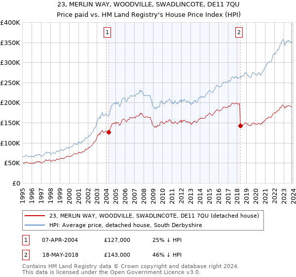 23, MERLIN WAY, WOODVILLE, SWADLINCOTE, DE11 7QU: Price paid vs HM Land Registry's House Price Index
