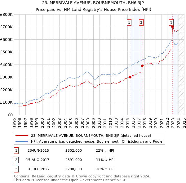 23, MERRIVALE AVENUE, BOURNEMOUTH, BH6 3JP: Price paid vs HM Land Registry's House Price Index
