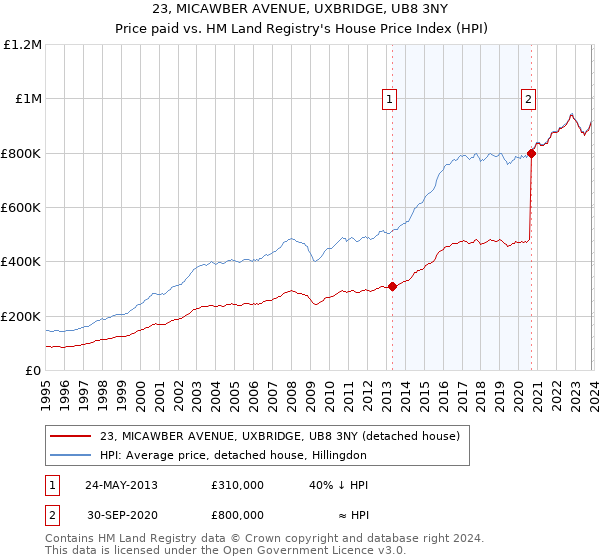 23, MICAWBER AVENUE, UXBRIDGE, UB8 3NY: Price paid vs HM Land Registry's House Price Index