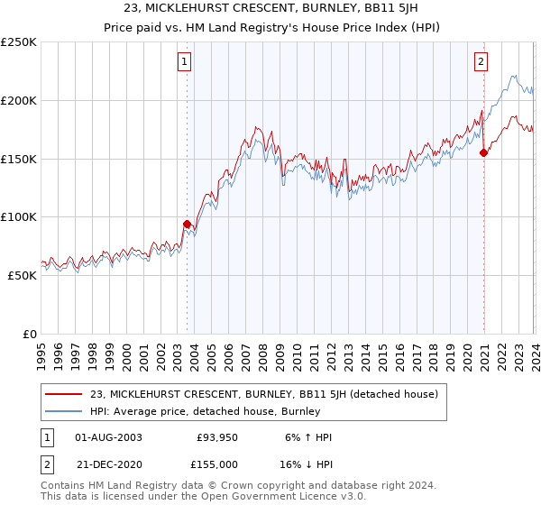 23, MICKLEHURST CRESCENT, BURNLEY, BB11 5JH: Price paid vs HM Land Registry's House Price Index