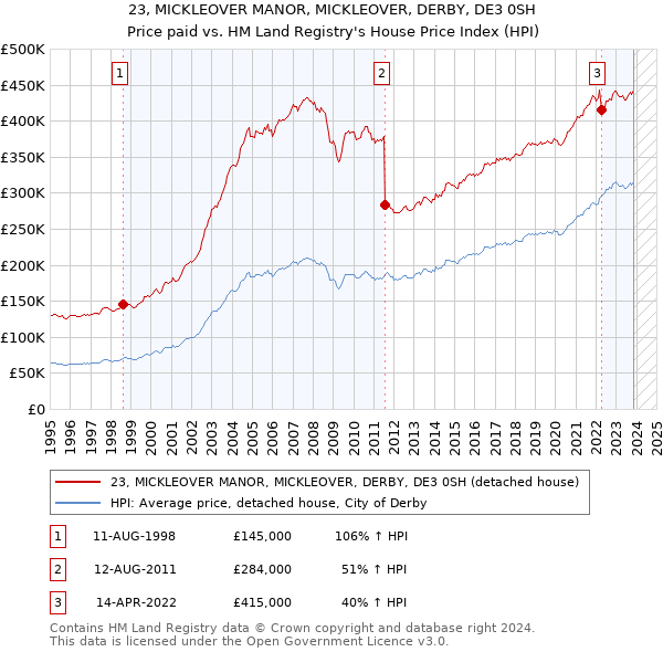 23, MICKLEOVER MANOR, MICKLEOVER, DERBY, DE3 0SH: Price paid vs HM Land Registry's House Price Index