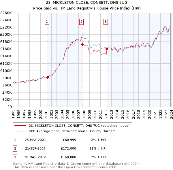 23, MICKLETON CLOSE, CONSETT, DH8 7UG: Price paid vs HM Land Registry's House Price Index