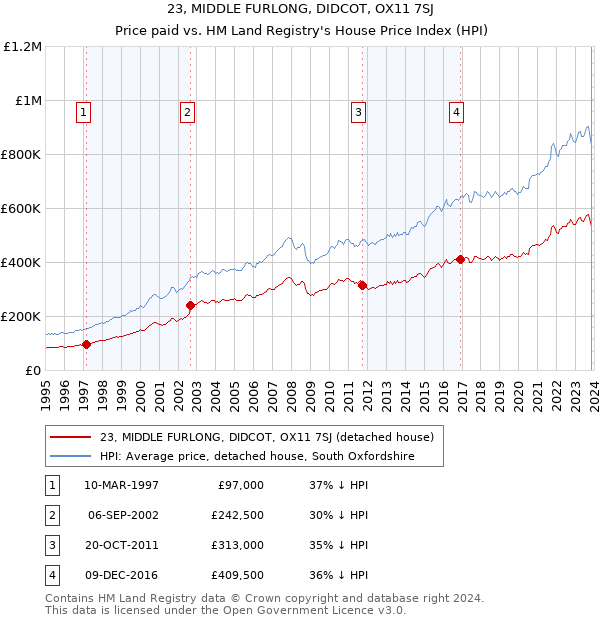 23, MIDDLE FURLONG, DIDCOT, OX11 7SJ: Price paid vs HM Land Registry's House Price Index