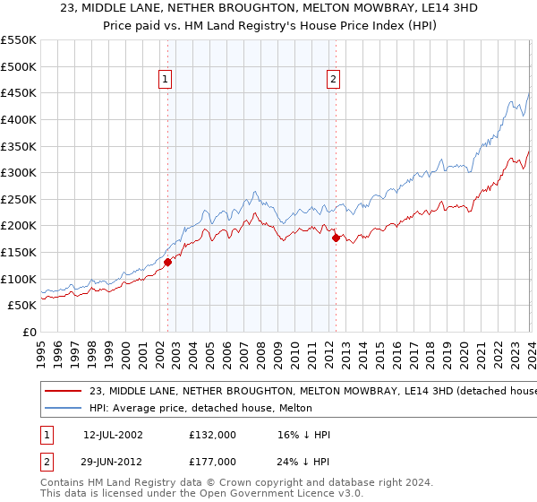 23, MIDDLE LANE, NETHER BROUGHTON, MELTON MOWBRAY, LE14 3HD: Price paid vs HM Land Registry's House Price Index