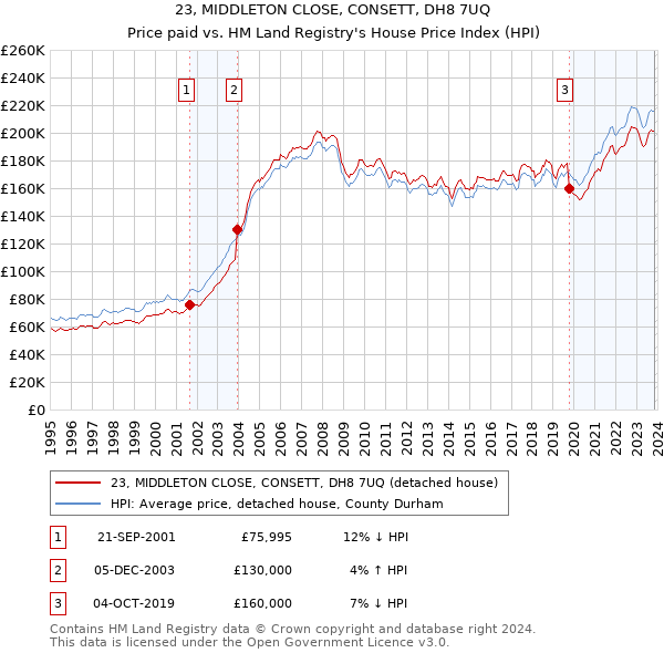 23, MIDDLETON CLOSE, CONSETT, DH8 7UQ: Price paid vs HM Land Registry's House Price Index
