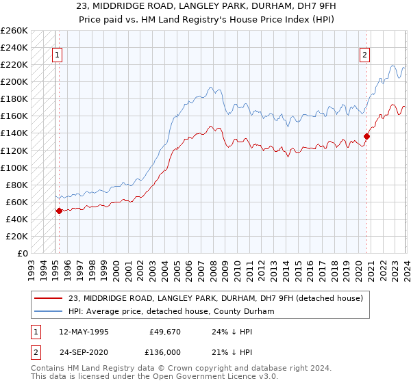 23, MIDDRIDGE ROAD, LANGLEY PARK, DURHAM, DH7 9FH: Price paid vs HM Land Registry's House Price Index
