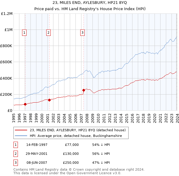 23, MILES END, AYLESBURY, HP21 8YQ: Price paid vs HM Land Registry's House Price Index