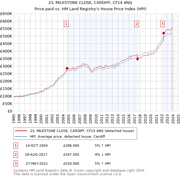 23, MILESTONE CLOSE, CARDIFF, CF14 4NQ: Price paid vs HM Land Registry's House Price Index