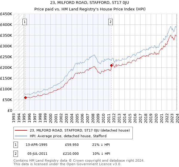 23, MILFORD ROAD, STAFFORD, ST17 0JU: Price paid vs HM Land Registry's House Price Index