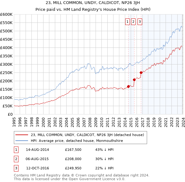 23, MILL COMMON, UNDY, CALDICOT, NP26 3JH: Price paid vs HM Land Registry's House Price Index