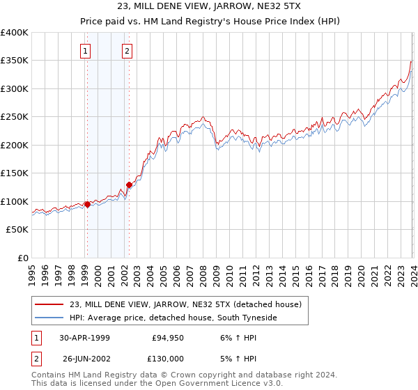 23, MILL DENE VIEW, JARROW, NE32 5TX: Price paid vs HM Land Registry's House Price Index