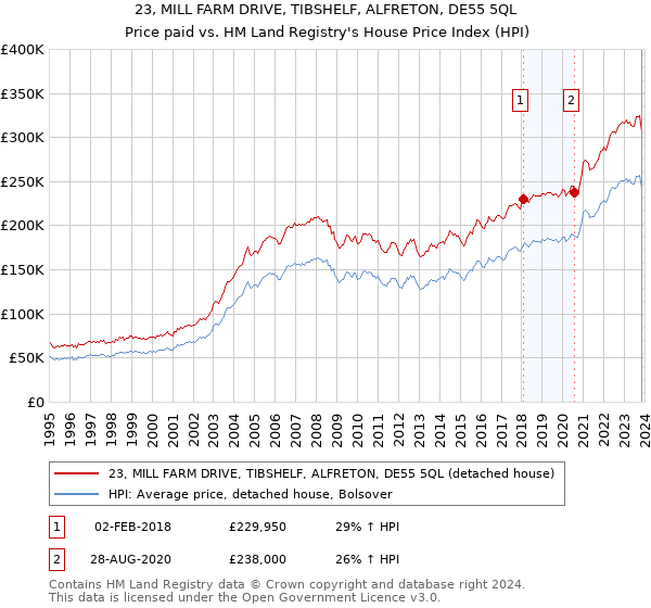 23, MILL FARM DRIVE, TIBSHELF, ALFRETON, DE55 5QL: Price paid vs HM Land Registry's House Price Index