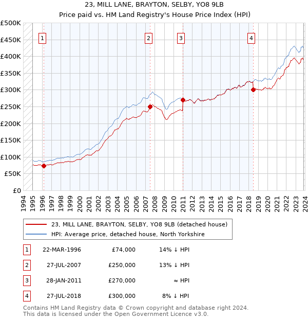 23, MILL LANE, BRAYTON, SELBY, YO8 9LB: Price paid vs HM Land Registry's House Price Index