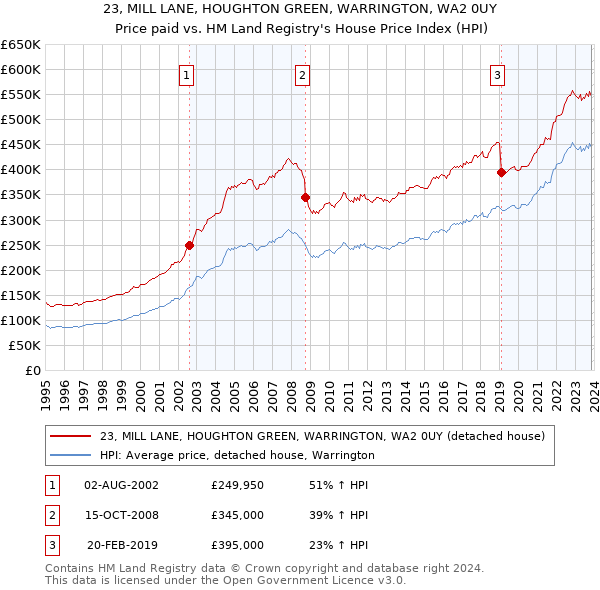 23, MILL LANE, HOUGHTON GREEN, WARRINGTON, WA2 0UY: Price paid vs HM Land Registry's House Price Index