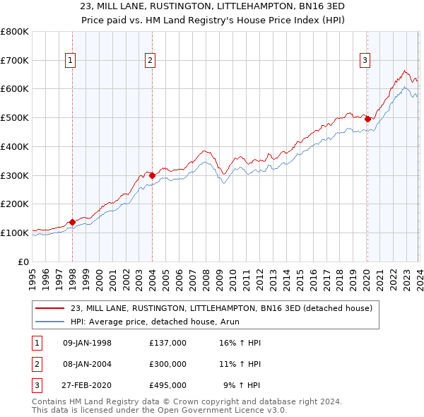 23, MILL LANE, RUSTINGTON, LITTLEHAMPTON, BN16 3ED: Price paid vs HM Land Registry's House Price Index