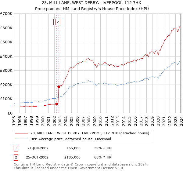 23, MILL LANE, WEST DERBY, LIVERPOOL, L12 7HX: Price paid vs HM Land Registry's House Price Index
