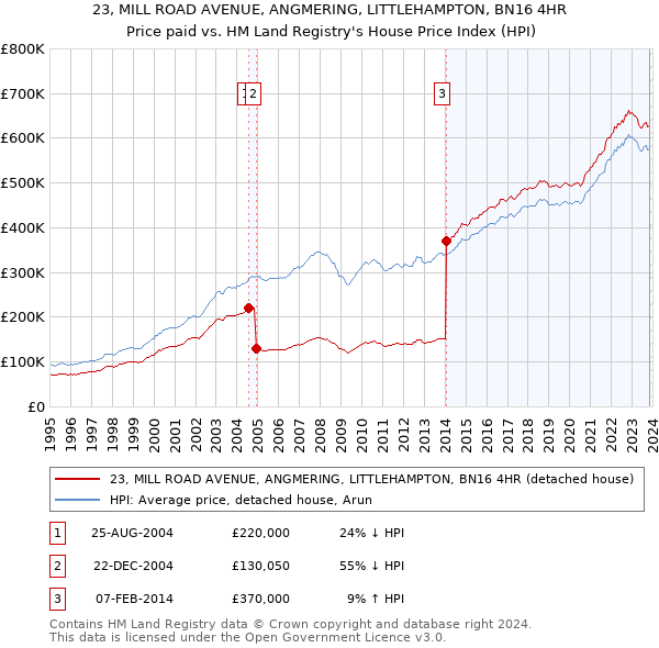23, MILL ROAD AVENUE, ANGMERING, LITTLEHAMPTON, BN16 4HR: Price paid vs HM Land Registry's House Price Index