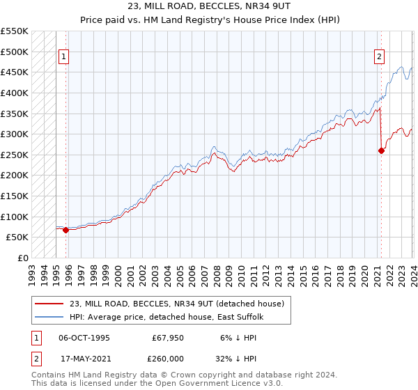 23, MILL ROAD, BECCLES, NR34 9UT: Price paid vs HM Land Registry's House Price Index