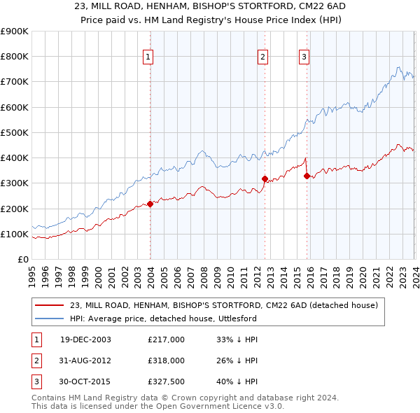 23, MILL ROAD, HENHAM, BISHOP'S STORTFORD, CM22 6AD: Price paid vs HM Land Registry's House Price Index