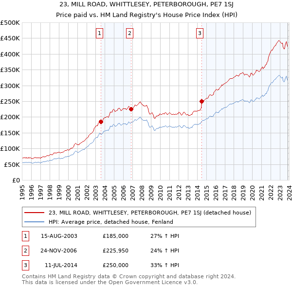 23, MILL ROAD, WHITTLESEY, PETERBOROUGH, PE7 1SJ: Price paid vs HM Land Registry's House Price Index