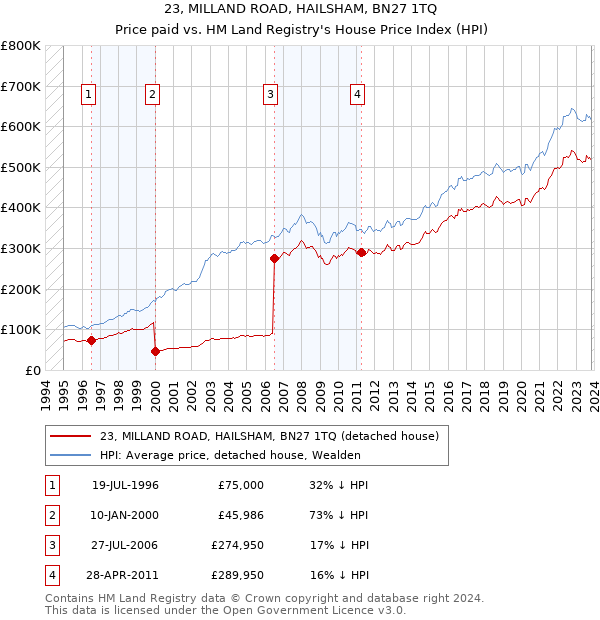 23, MILLAND ROAD, HAILSHAM, BN27 1TQ: Price paid vs HM Land Registry's House Price Index