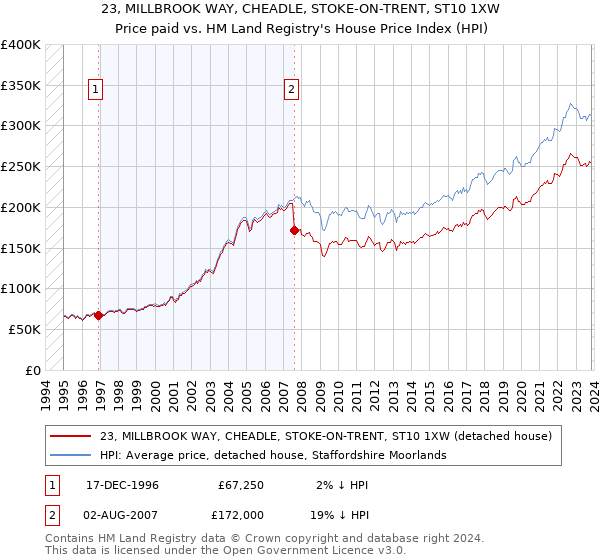 23, MILLBROOK WAY, CHEADLE, STOKE-ON-TRENT, ST10 1XW: Price paid vs HM Land Registry's House Price Index