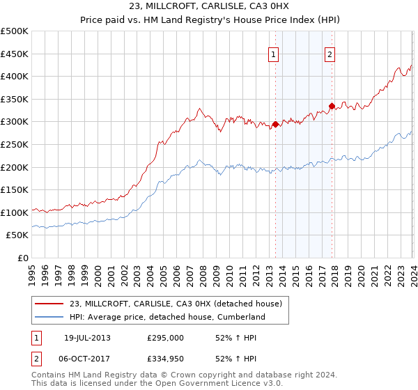 23, MILLCROFT, CARLISLE, CA3 0HX: Price paid vs HM Land Registry's House Price Index