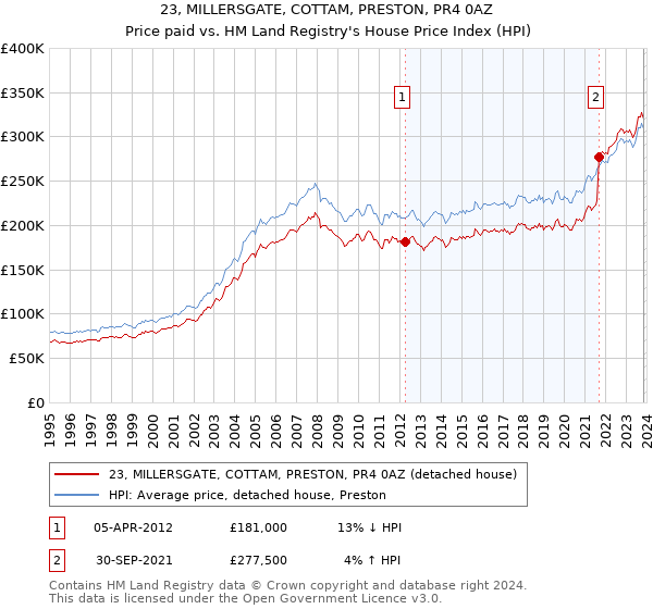 23, MILLERSGATE, COTTAM, PRESTON, PR4 0AZ: Price paid vs HM Land Registry's House Price Index