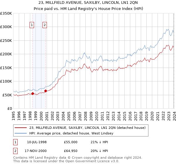 23, MILLFIELD AVENUE, SAXILBY, LINCOLN, LN1 2QN: Price paid vs HM Land Registry's House Price Index