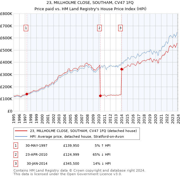 23, MILLHOLME CLOSE, SOUTHAM, CV47 1FQ: Price paid vs HM Land Registry's House Price Index