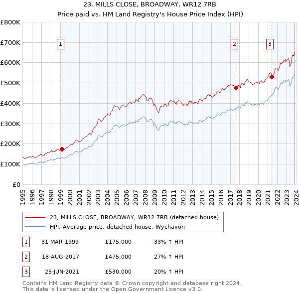 23, MILLS CLOSE, BROADWAY, WR12 7RB: Price paid vs HM Land Registry's House Price Index