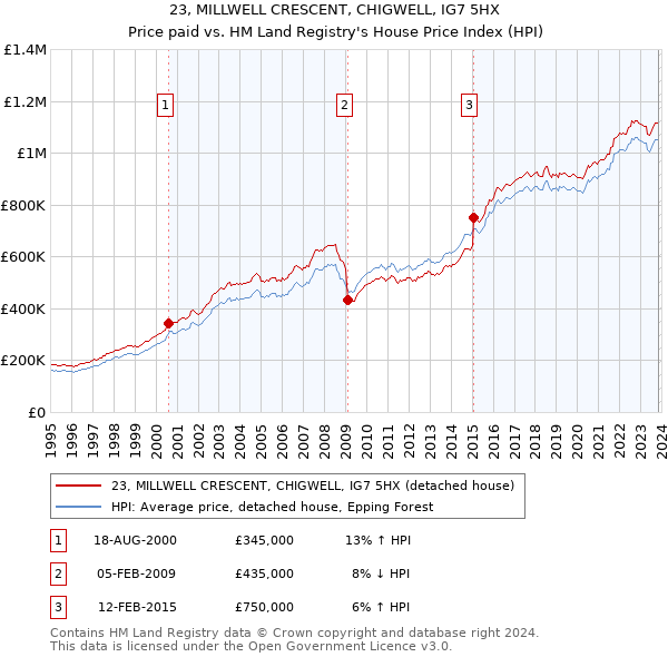 23, MILLWELL CRESCENT, CHIGWELL, IG7 5HX: Price paid vs HM Land Registry's House Price Index