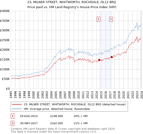 23, MILNER STREET, WHITWORTH, ROCHDALE, OL12 8RQ: Price paid vs HM Land Registry's House Price Index