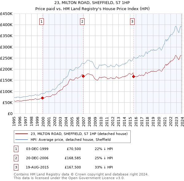 23, MILTON ROAD, SHEFFIELD, S7 1HP: Price paid vs HM Land Registry's House Price Index