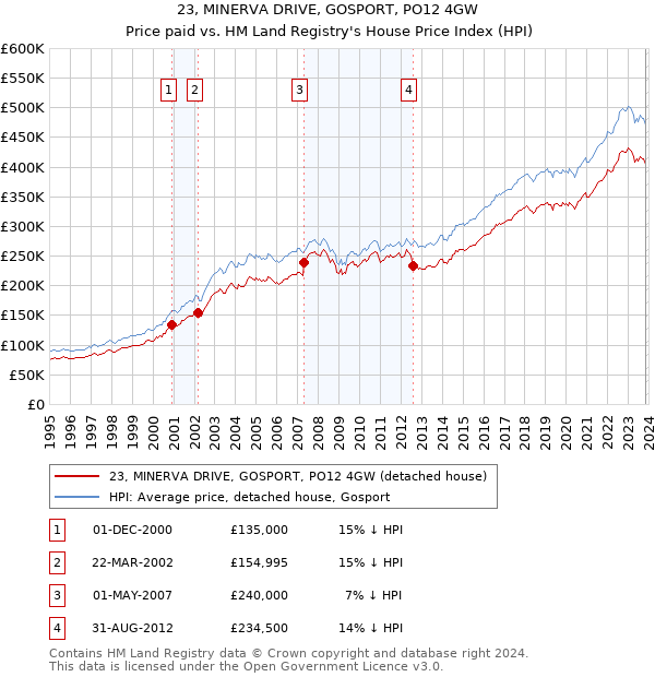 23, MINERVA DRIVE, GOSPORT, PO12 4GW: Price paid vs HM Land Registry's House Price Index