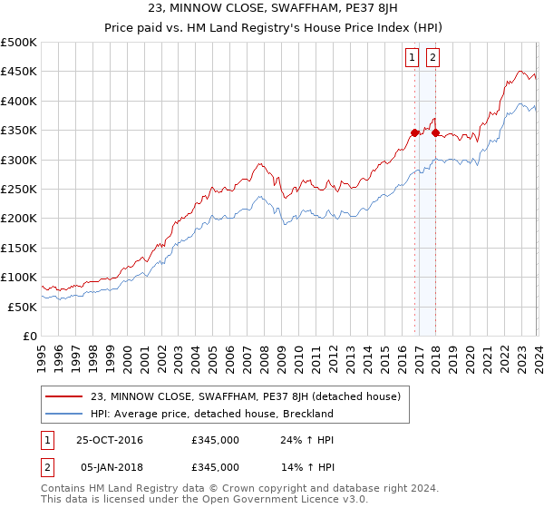 23, MINNOW CLOSE, SWAFFHAM, PE37 8JH: Price paid vs HM Land Registry's House Price Index