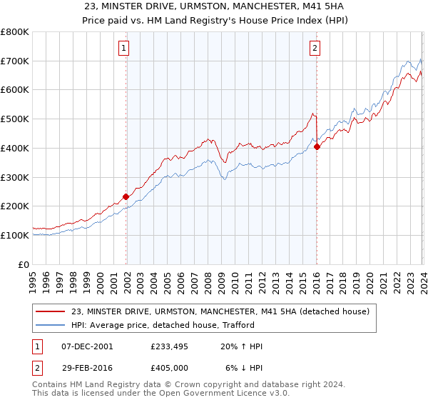 23, MINSTER DRIVE, URMSTON, MANCHESTER, M41 5HA: Price paid vs HM Land Registry's House Price Index