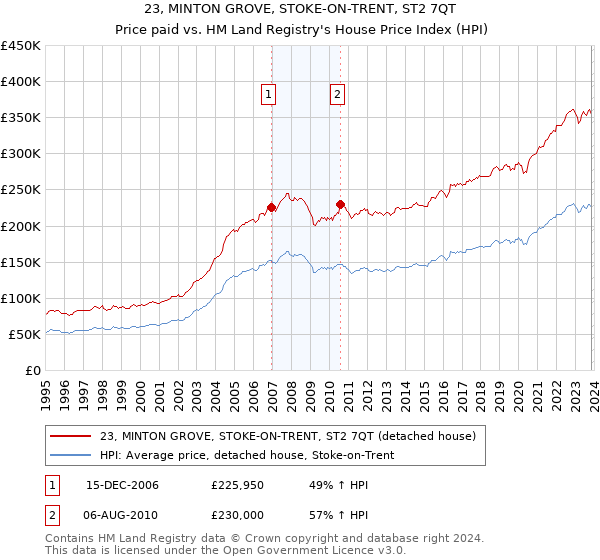 23, MINTON GROVE, STOKE-ON-TRENT, ST2 7QT: Price paid vs HM Land Registry's House Price Index